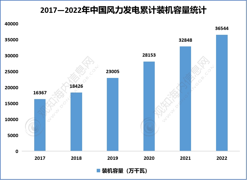 2023年中國清潔能源行業現狀,政策紅利使行業規模不斷擴大「圖」