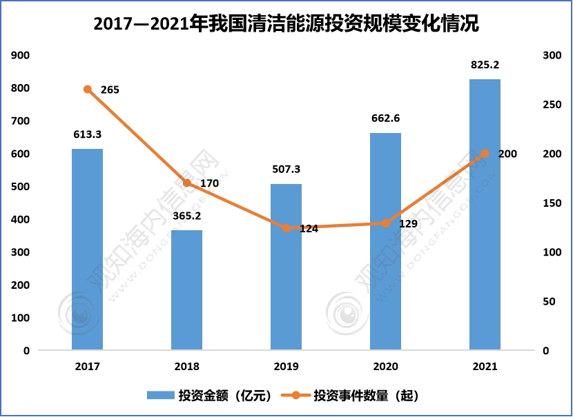 2023年中國清潔能源行業現狀,政策紅利使行業規模不斷擴大「圖」