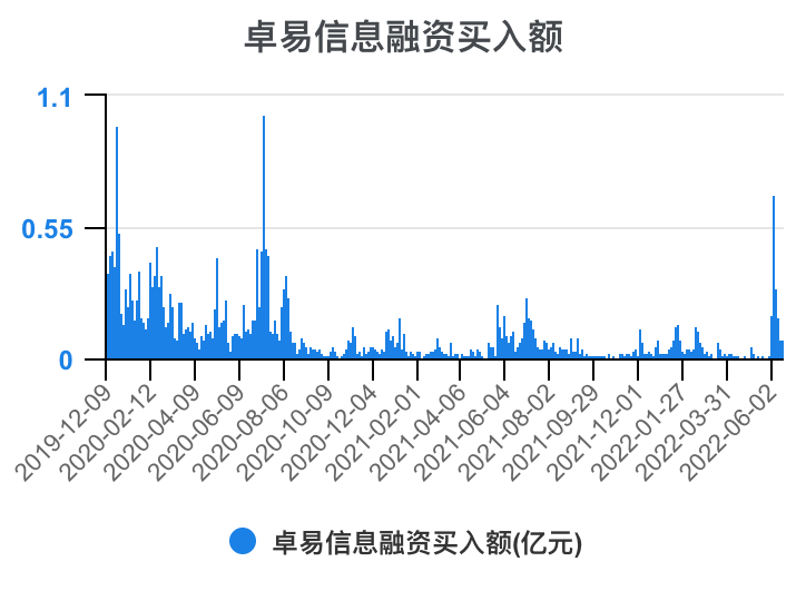 卓易信息资金面分析