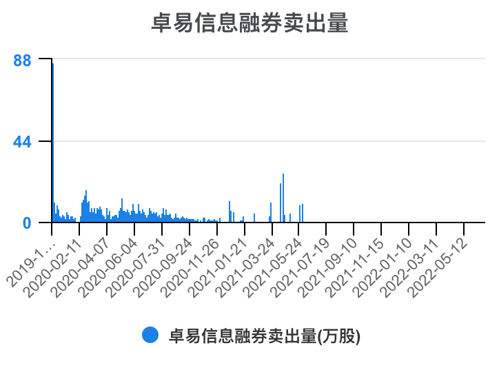 卓易信息资金面分析