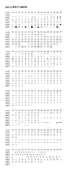 仿宋gb2312,后面的字母和数字代表什么?unicode又是什么?
