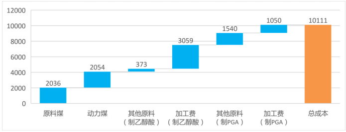 聚乙醇酸(pga)项目可行性研究报告-有望成为革命性可降解塑料