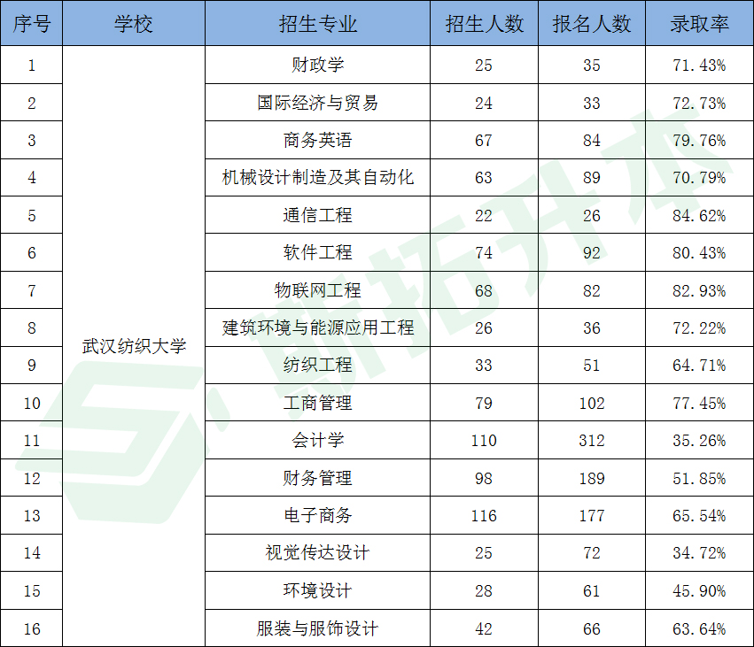 武汉纺织大学专升本:5大专业分数线 近三年录取一览表