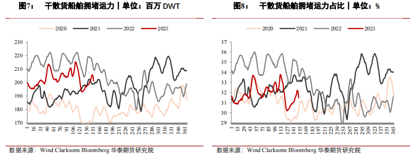 2023年航運專題報告:市場預期偏弱,施壓幹散貨運價