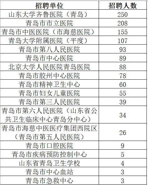 2024青岛卫健委直属事业单位校招1306人山东大学齐鲁医院250人