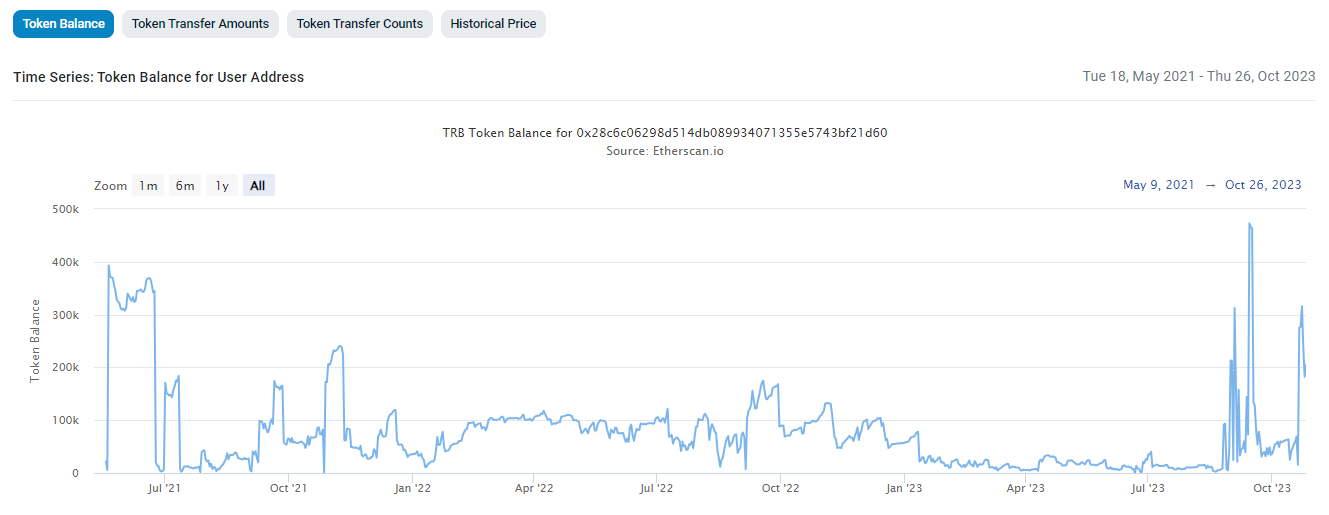 揭秘TRB 2个月狂飙10倍的原因，究竟是谁在操控这场“牛市”？