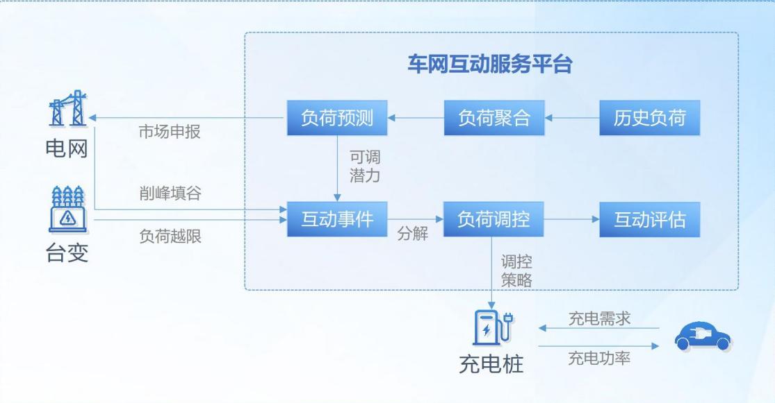 以"智能有序充电"助力新能源汽车产业稳步发展