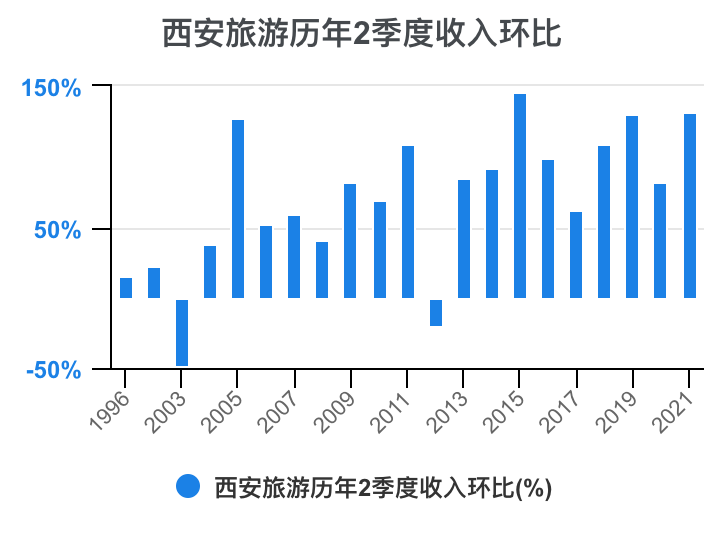 一次看完西安旅游财务分析