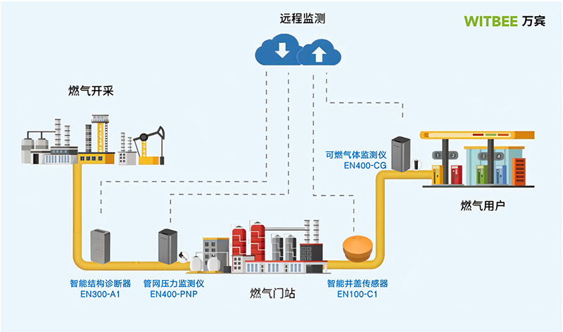 燃气管网在线监测:助力城市燃气安全长效管理