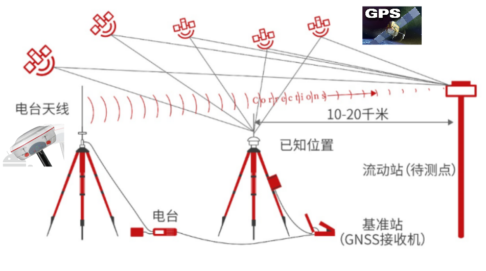 無人船水下地形測量gnss高精度衛星定位解決方案