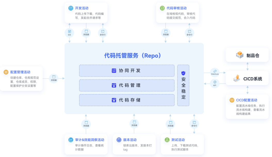 代码托管 codehub 华为云_终端节点