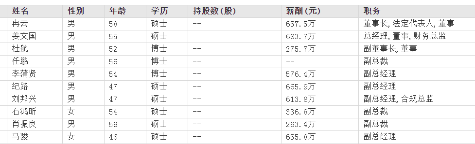 国金证券副总裁任鹏是会计学博士 今年已56岁刚提拔不容易