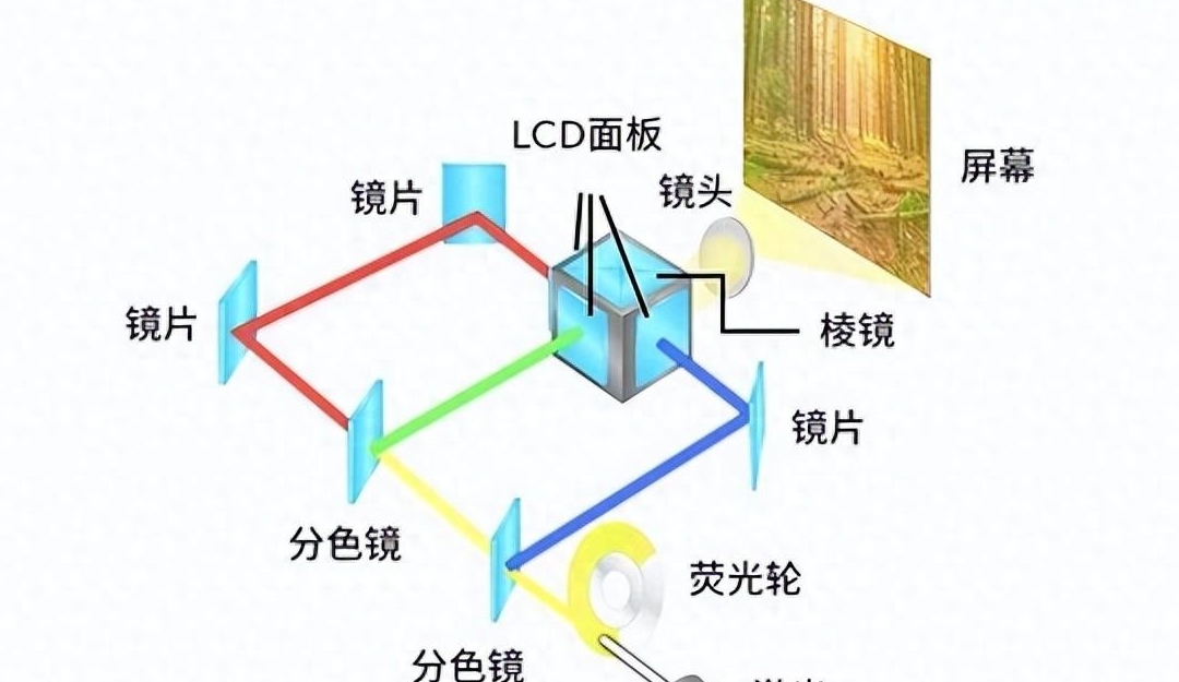 lcd投影仪原理图图片