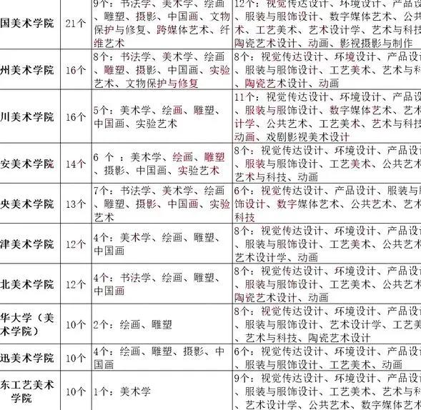 中国11所美术学院排名已经分化为5个层次,两所美院掉队了!