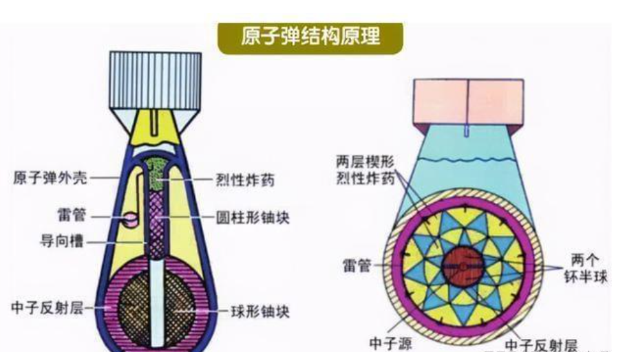 为什么原子弹的原理已经公开,氢弹构型原理却没有外泄?