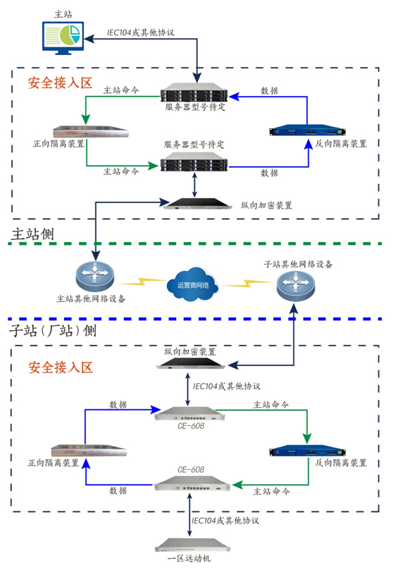 电力调度数据网正反向隔离装置的数据传输方式