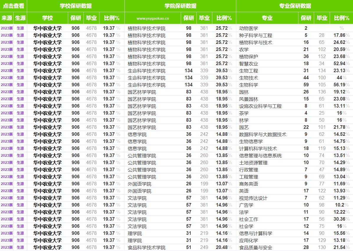 211工程大学:华中农业大学保研数据-本地惠生活