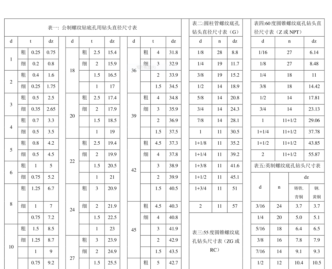 螺紋底孔對照表,一文看懂螺紋底孔怎麼打,板牙套絲直徑怎麼選