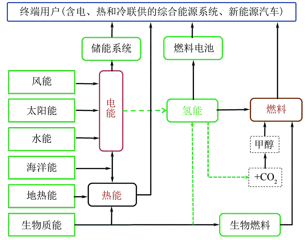 马紫峰,贺益君,陈建峰:新能源化工技术
