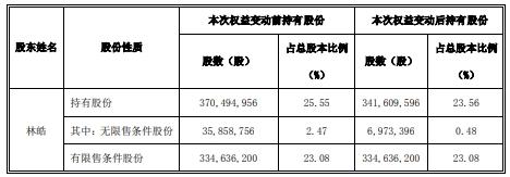 北信源:实控人林皓减持1.99%股份 1日套现1.98亿元