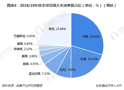 2018年全球大米行业市场现状与2019年发展趋势分析 2019年度产量预计