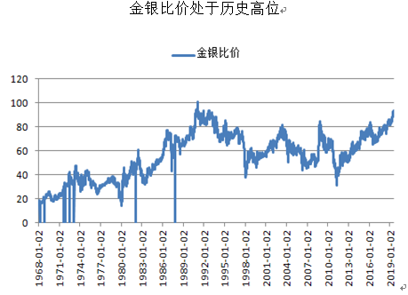 「精选」金银比价处于历史高位 白银未来上涨空间打开