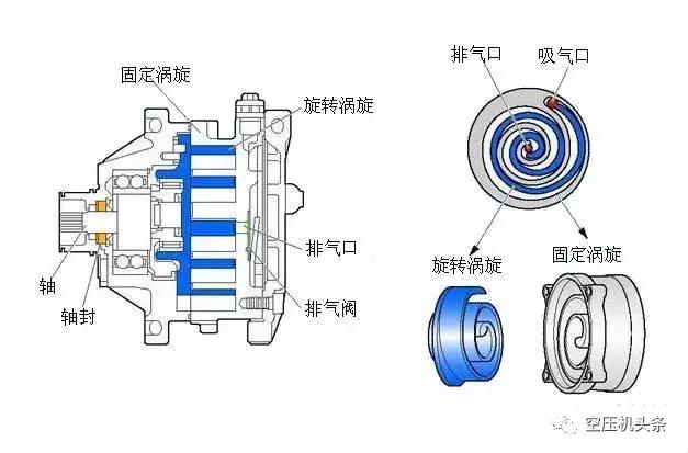 渦旋式壓縮機結構原理圖 《004課》完 如果你喜歡,請關注我,以便接收