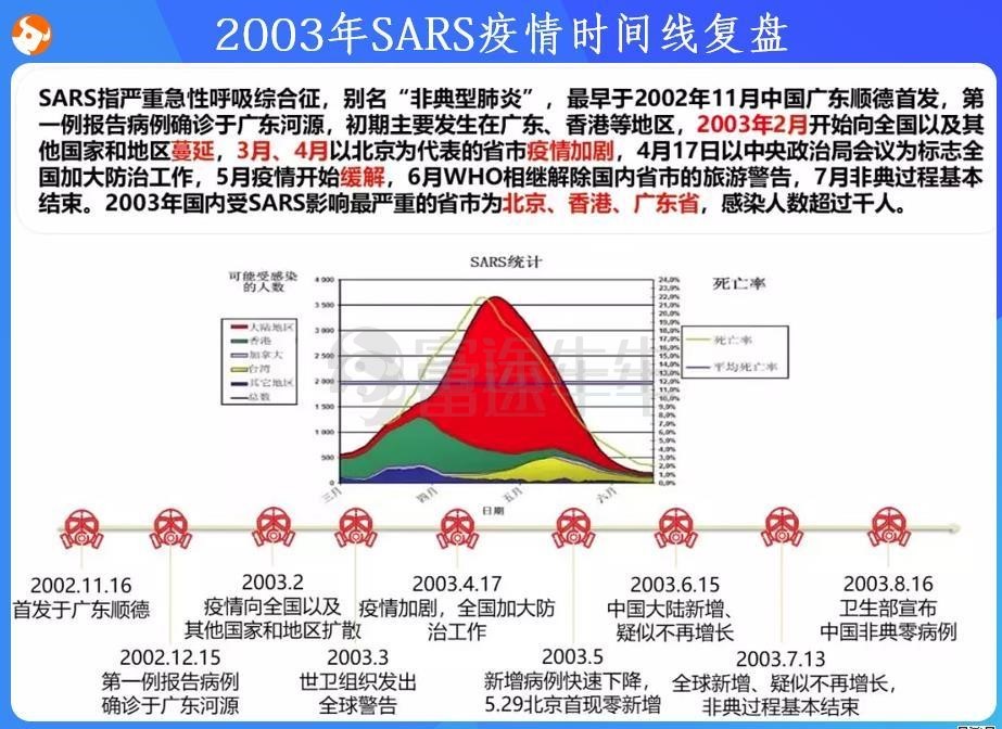 一图流|2003年sars疫情时间线复盘