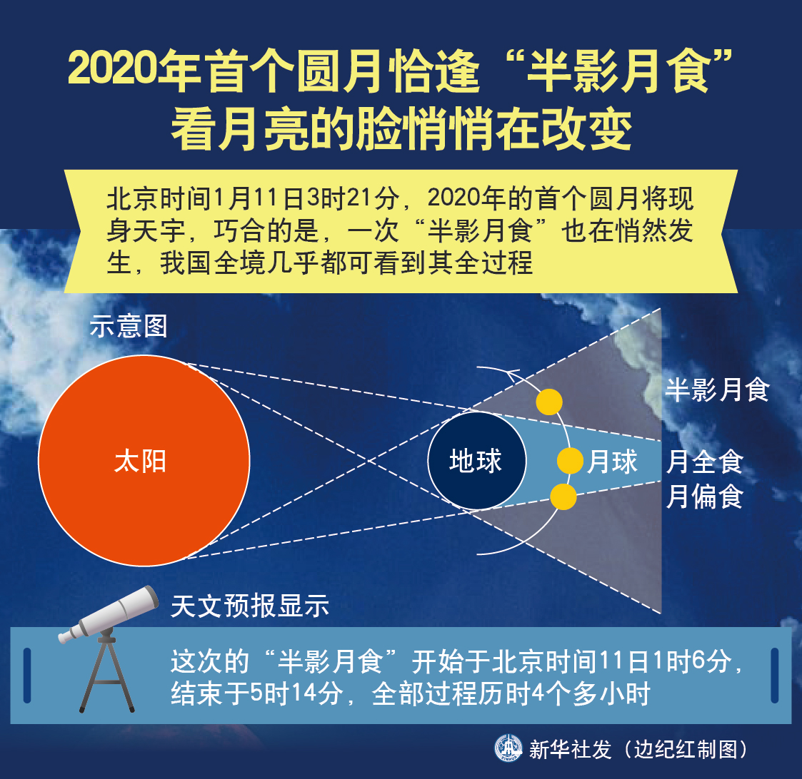 (图表)「服务·生活」2020年首个圆月恰逢"半影月食" 看月亮的脸悄悄
