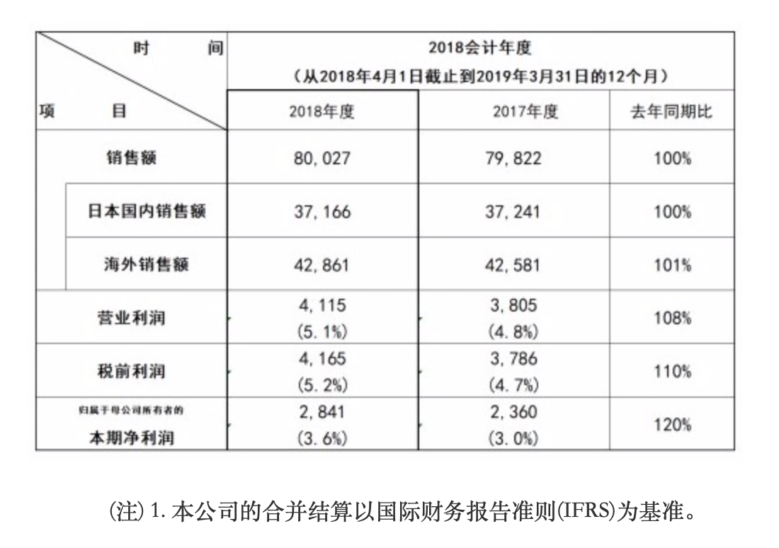 松下发布2018财年财报:净利润增两成