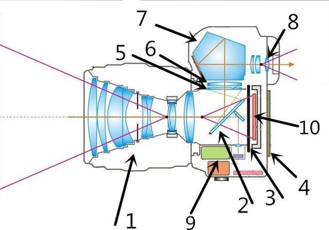 别把单反相机想得太复杂了,搞懂它的原理,再看说明书就全明白了