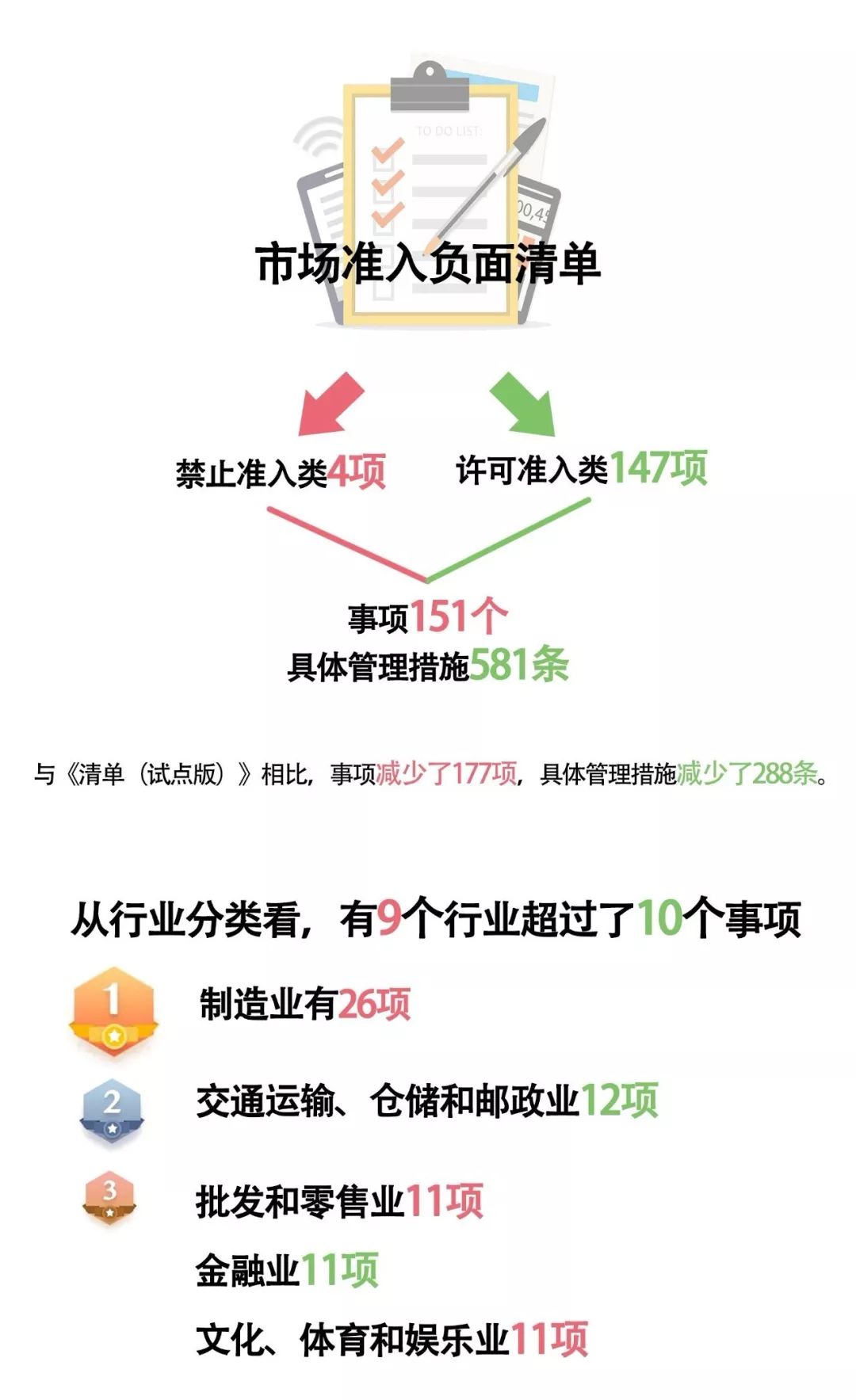 「关注」新版市场准入负面清单出炉