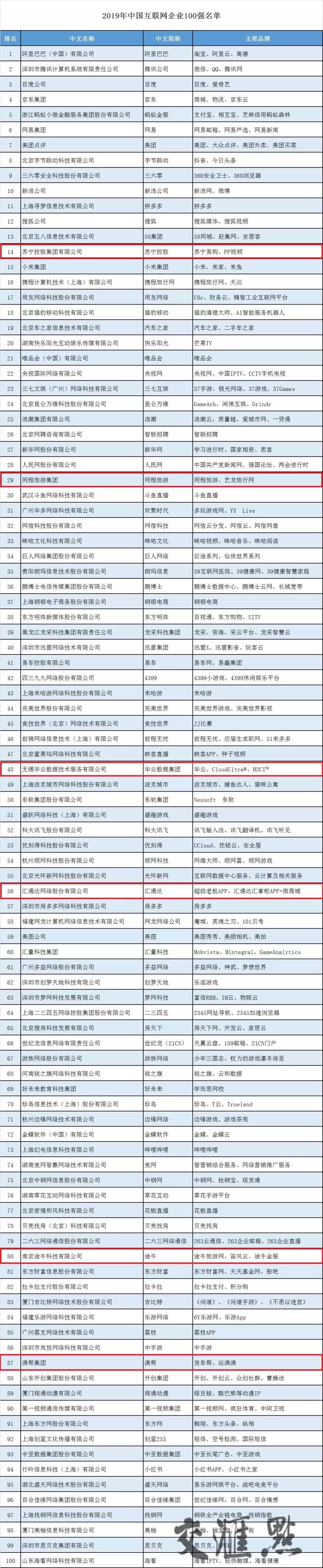 2019年中国互联网企业百强榜发布 这6家苏企入选!