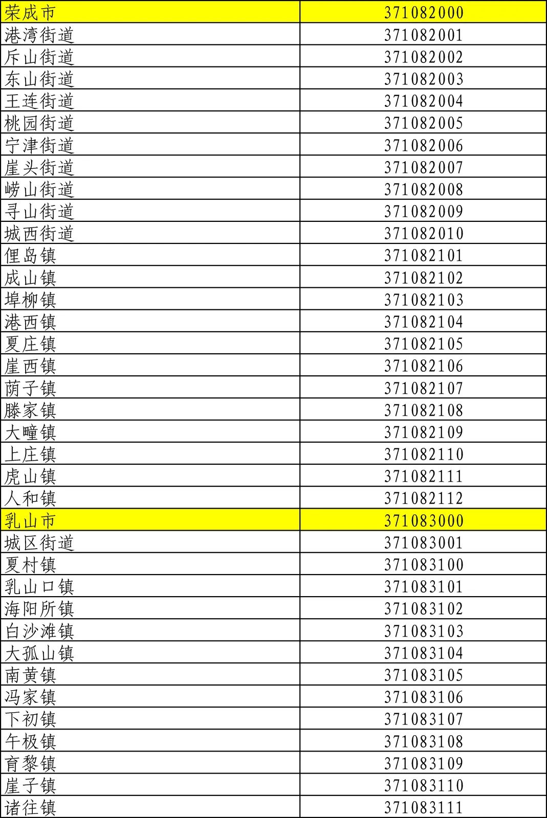 山东最新行政区划代码公布!看看你家乡是什么数字