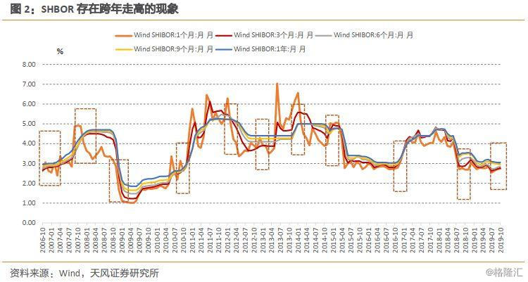 如何看待近期shibor上行?