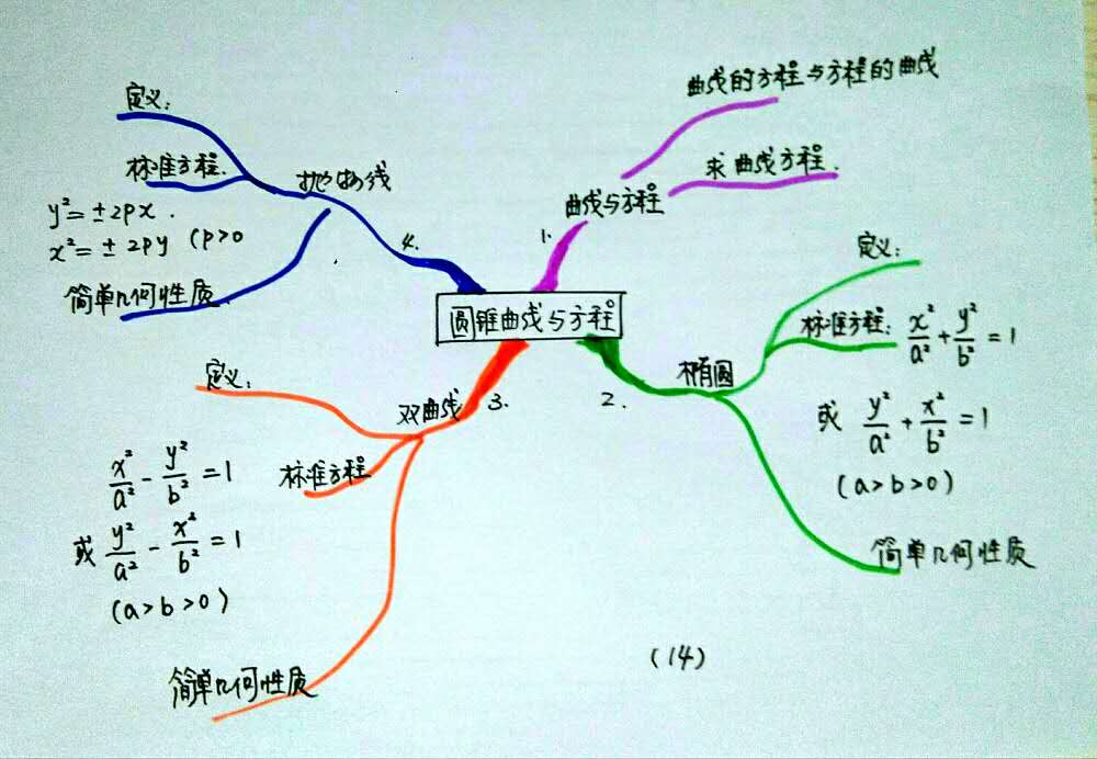 圆锥曲线思维导图手绘图片