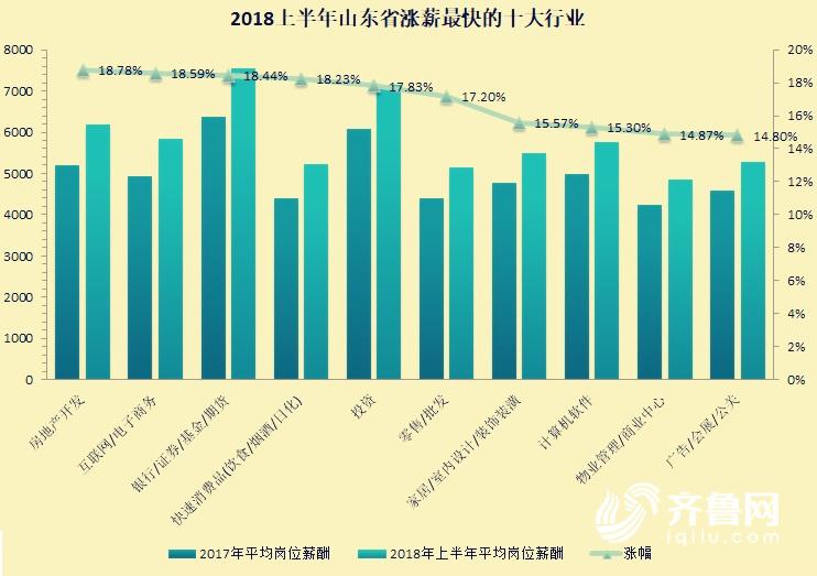 2018上半年山東17地市崗位薪酬漲幅排行榜 青島漲幅最大