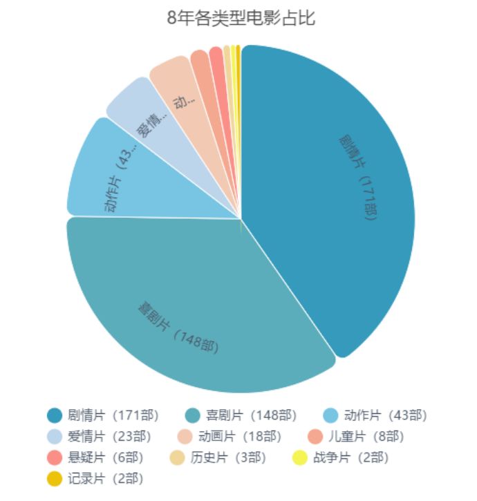 用"数据"说话|回顾近八年国产电影的发展历程