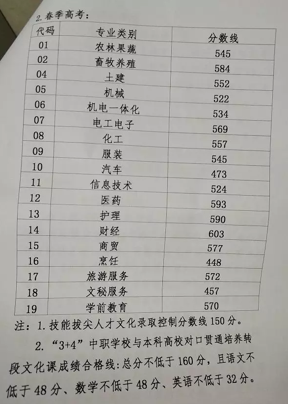 山东省2019年高考录取控制分数线出炉!文科503分 理科443分