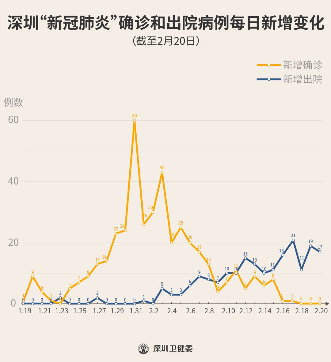 深圳疫情折线统计图图片