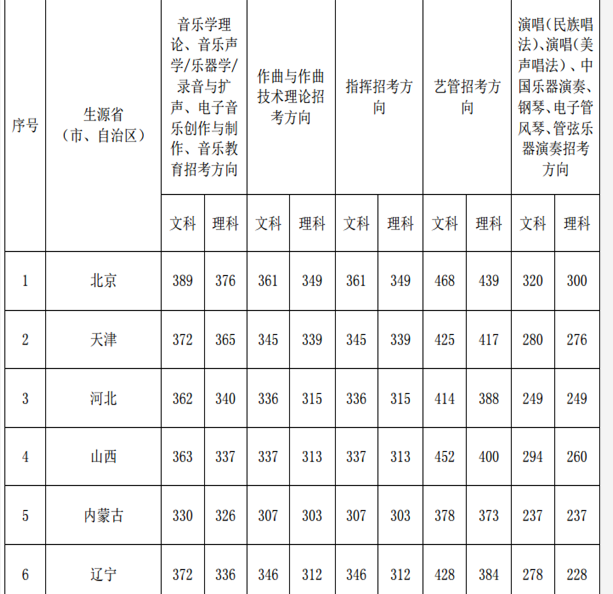 哈尔滨音乐学院最低录取分数线,是几本