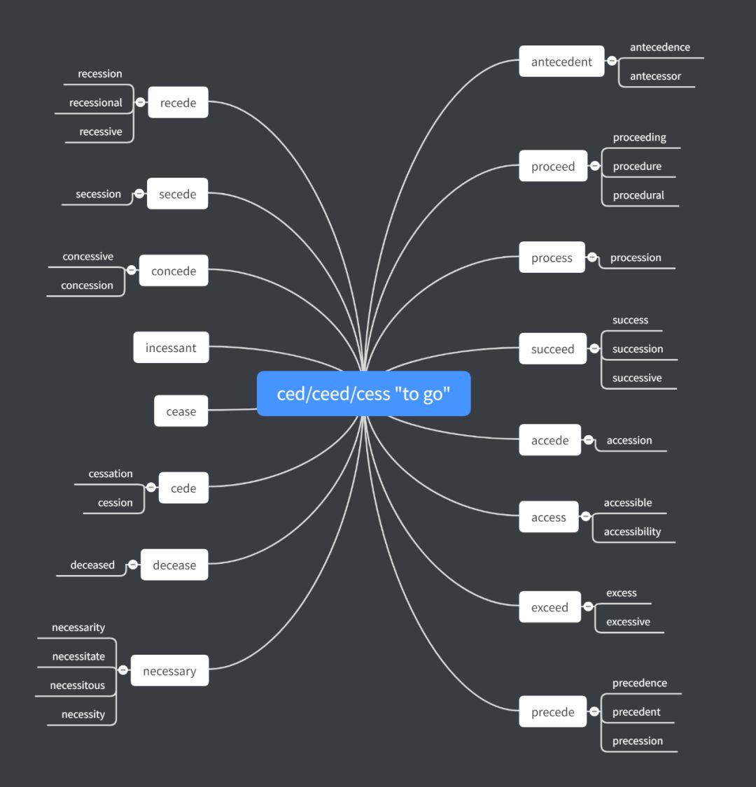 每日一词根ced/ceed/cess "to go"