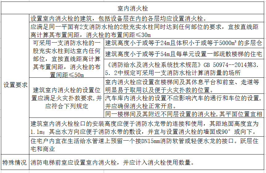 消防水枪充实水柱和室内消火栓栓口压力