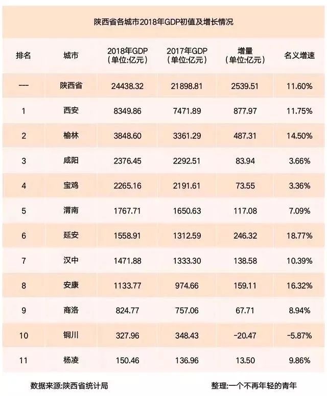 安康2018年gdp名义增长16.3%,增量绝对值超过汉中和渭南