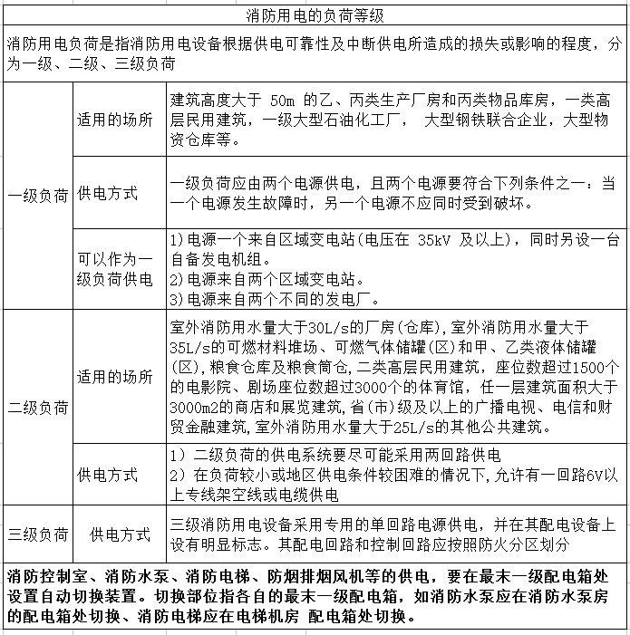 消防用电的负荷等级