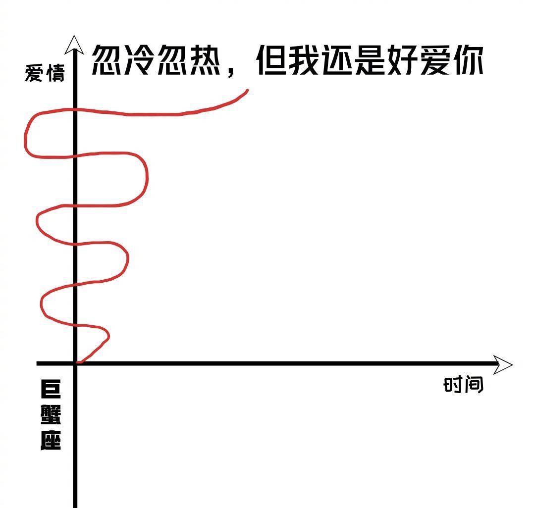 十二星座戀愛曲線圖,白羊座的一往無前,天蠍座的很虐心!