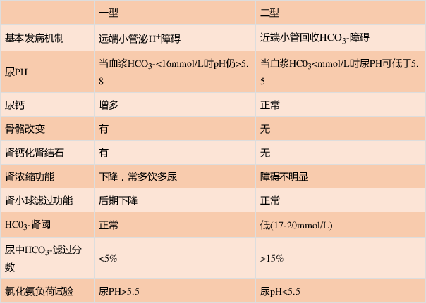 泌尿系统疾病—肾小管性酸中毒