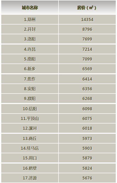 信阳十月最新房价出来了!还要恭喜没买房的朋友,有个好消息