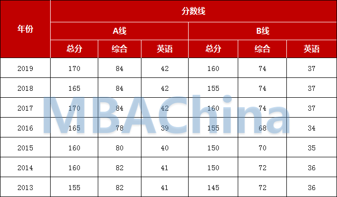 mba/mem/mpacc国家线及34所自主划线院校数汇总!