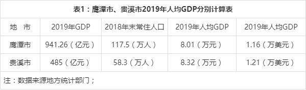 2019年鹰潭贵溪市人均gdp约合1.21万美元,高于全国人均水平!